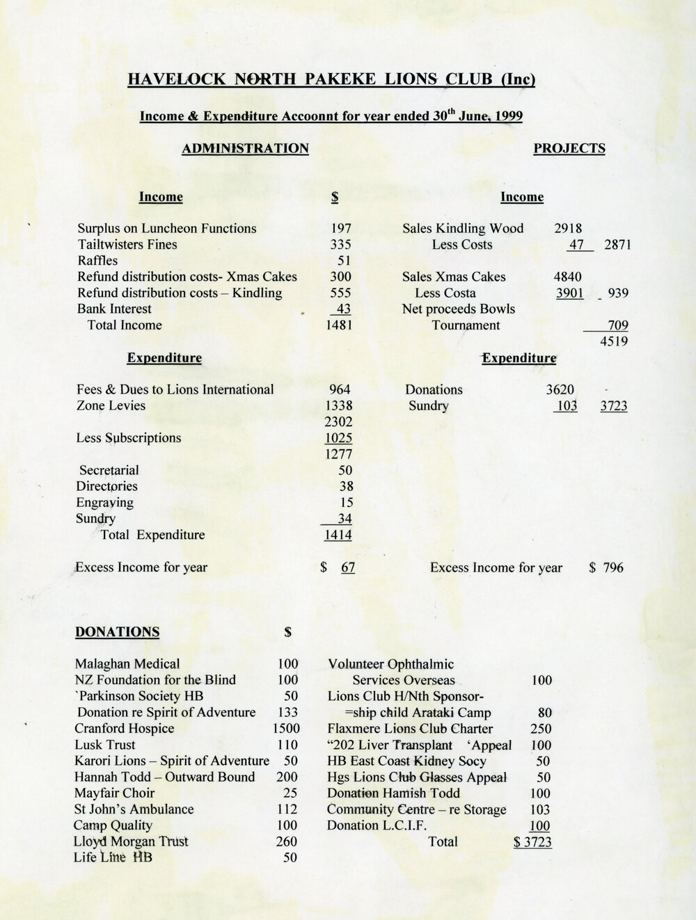 Income and Expenditure 1999