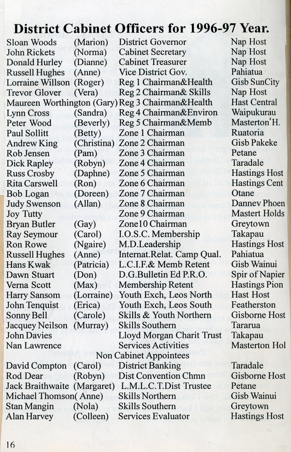 District Cabinet Officers for 1996-97 Year
