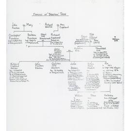 Denton Family Tree